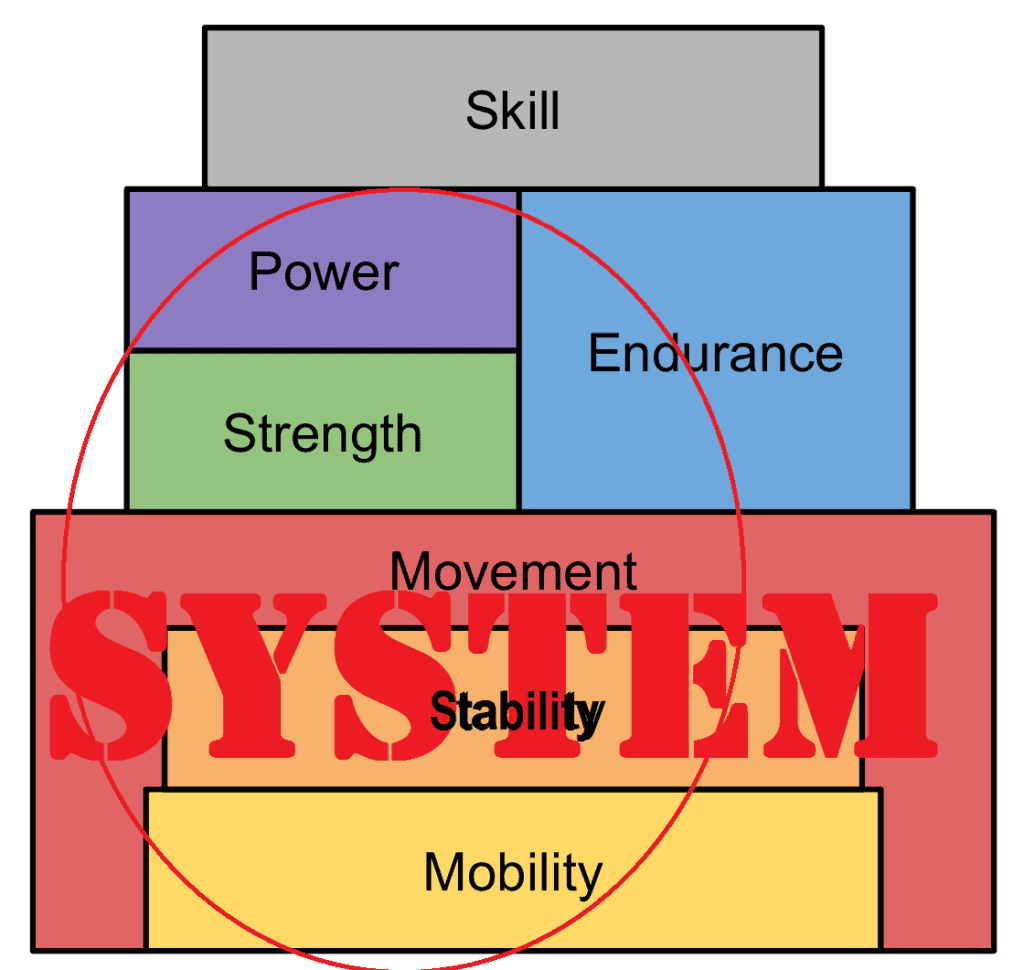 Hierarchia pohybových schopností od základu až po vrchol
