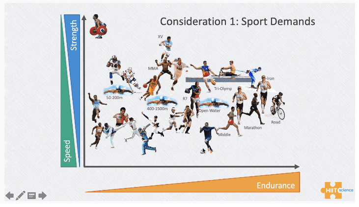 hiit science sport demand štrukura športového výkonu